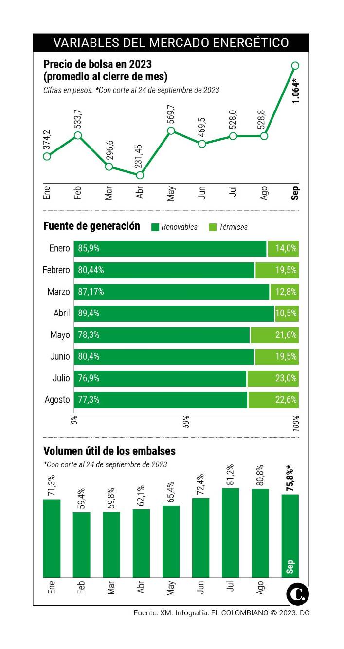 El riesgo de apagón aún es incierto, pero la luz subirá