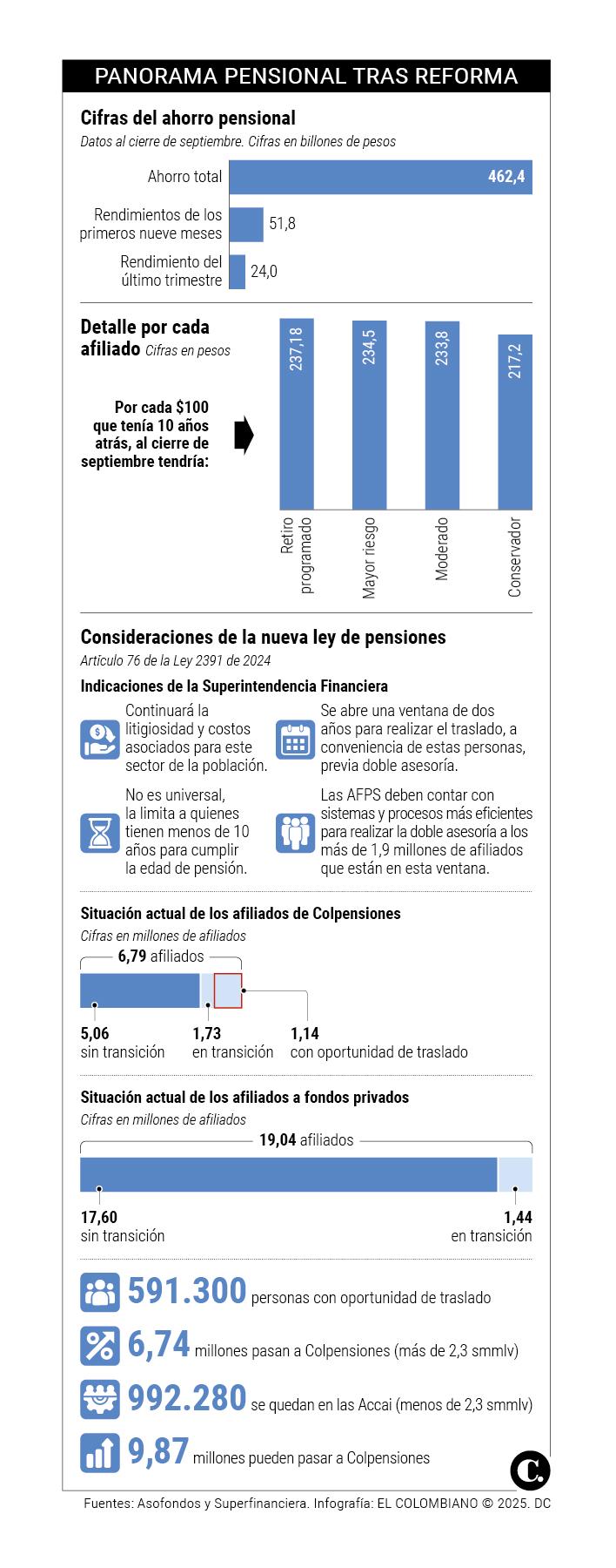 ¿Cuáles fondos de pensión están ofreciendo mejores rentabilidades para escoger su Accai? Todo lo que debe saber