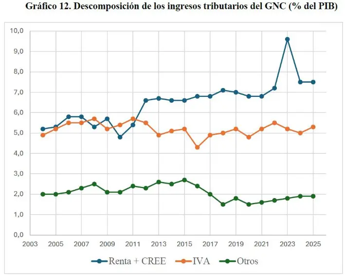 Descomposición de los ingresos tributarios del GNC (% del PIB).