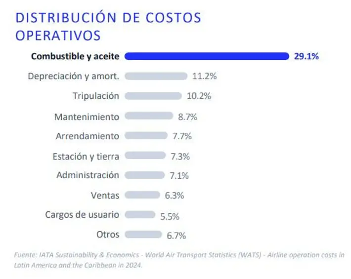 El combustible para aviones es el mayor costo operativo de las aerolíneas.