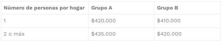 Ya aumentaron el pago de Ingreso Solidario, consulte aquí como saber si es beneficiario