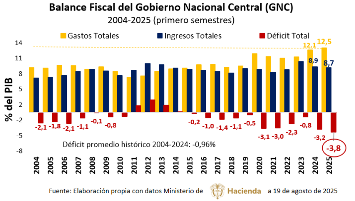 Colombia reportó su peor semestre en 21 años de déficit fiscal, un ...