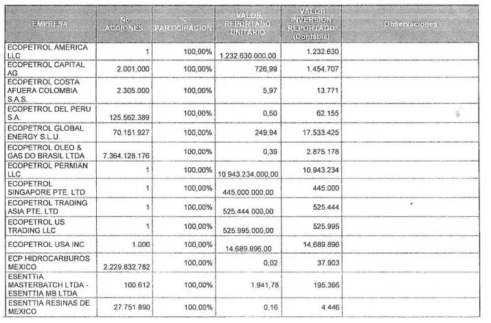 Lista de activos en el Plan Indicativo de Enajenación Global para la vigencia 2026.