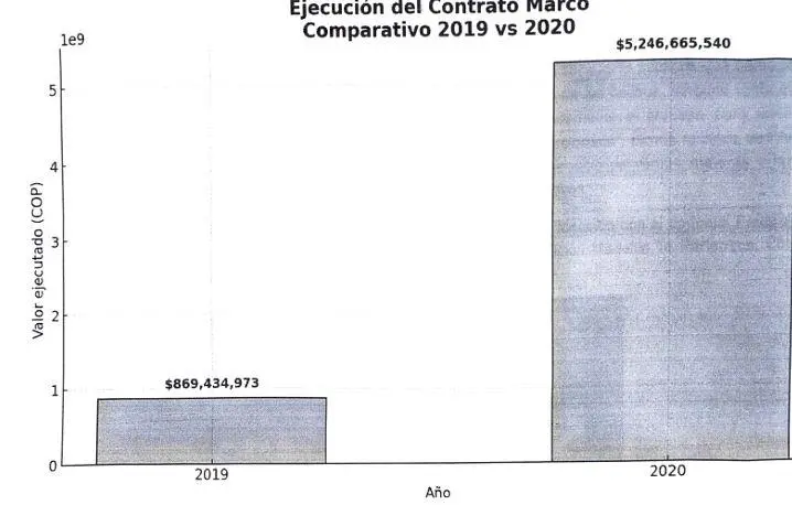 Crecimiento en el presupuesto de contratación con la empresa de vigilancia durante la vigencia 2020.