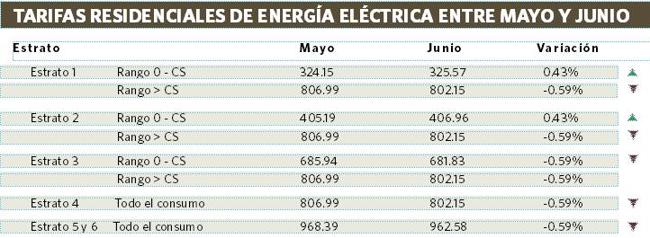 Así se aplicó el “irrisorio” bajón de tarifa de energía en recibos de EPM