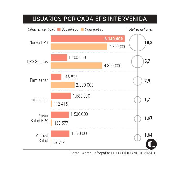 Congreso hundió la reforma a la salud y Petro la materializa tomando el control de las EPS