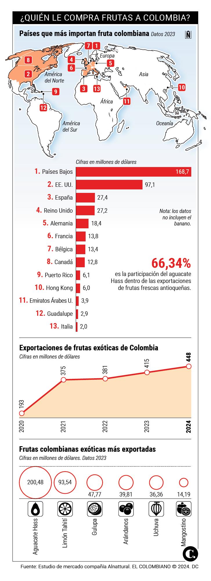 Estas son las frutas exóticas que cautivan paladares en el mercado paisa, ¿cuál es la más rara? 