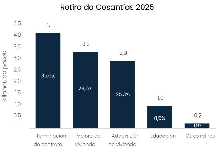 Retiro de Cesantías 2025.
