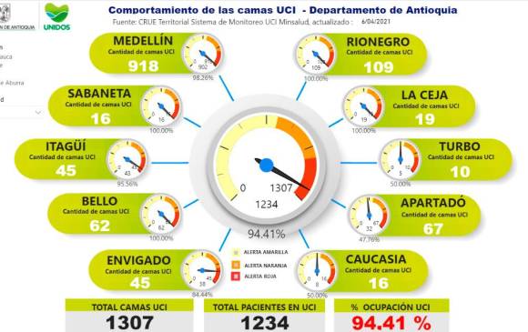 Estas estadísticas entregadas por la Gobernación de Antioquia revelan la crítica situación de los centros médicos en materia de ocupación de camas UCI. FOTO Cortesía.