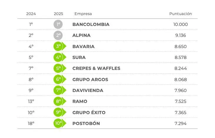 El Top 10 de Merco Empresas Colombia 2025
