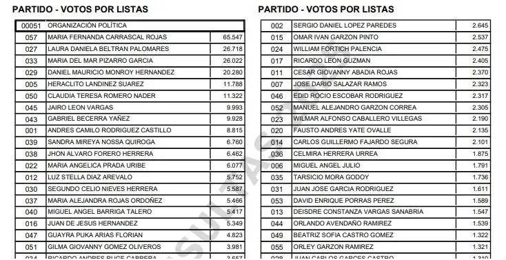 Resultados de la Registraduría. Foto: captura de pantalla