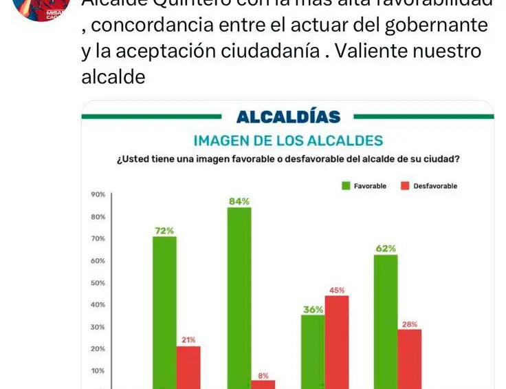 Cadavid hacía publicaciones favorables a Daniel Quintero, alcalde entre los años 2020 y 2023. FOTO: Tomada de redes sociales 