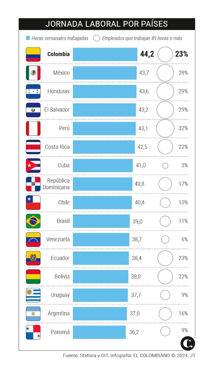 Trabajadores colombianos están entre los que más cumplen con “jornadas laborales excesivas”