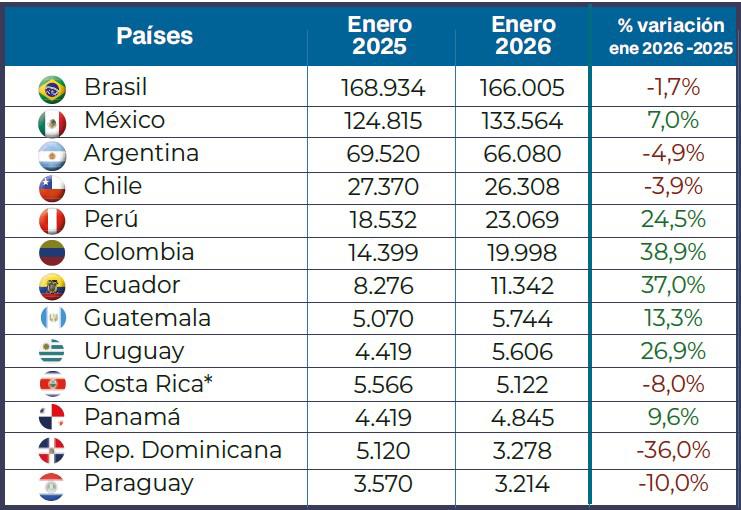 En enero de 2026 el mercado automotor regional reportó uncrecimiento del 3,1% en sus ventas, al compararlo con el mismoperiodo de 2025.