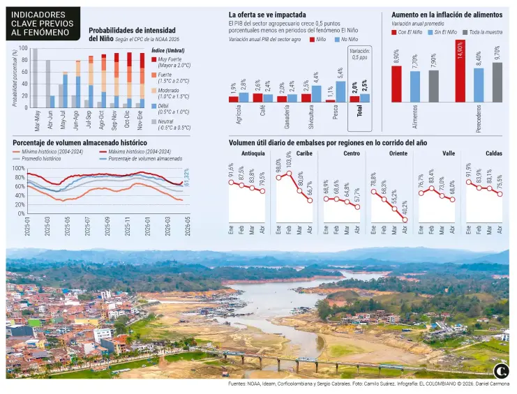 Cifras clave previo a fenómeno de El Niño. Infografía: El Colombiano