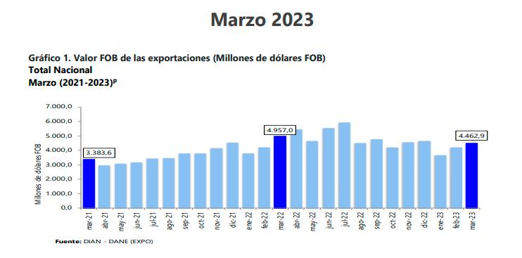 Exportaciones colombianas cayeron 4,7% en el primer trimestre