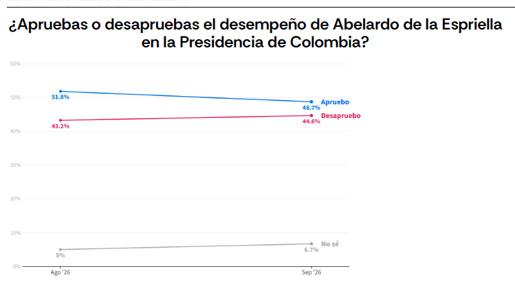 Así está la aprobación del desempeño de Abelardo de la Espriella. FOTO: Atlas Intel - Bloomberg