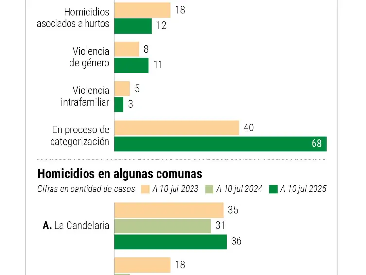 Descripción: Evolución homicidios en Medellín. Fuente: Sisc. Gráfico: Departamento de Infografía.