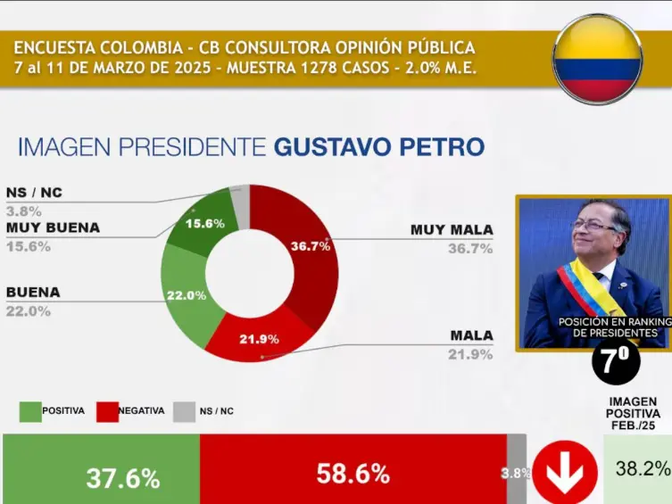 Foto: CB Consultora Opinión Pública