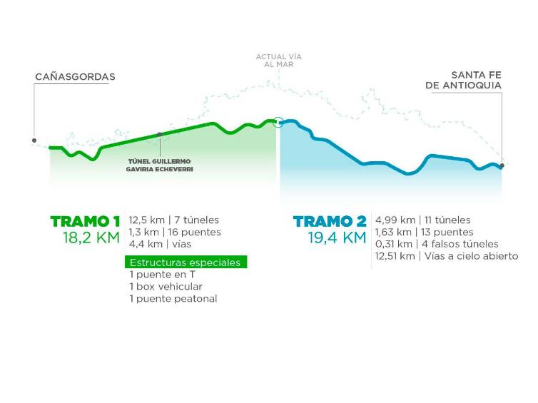 Composición de los dos tramos del proyecto. La fase uno está en ejecución y la dos se acaba de adjudicar.