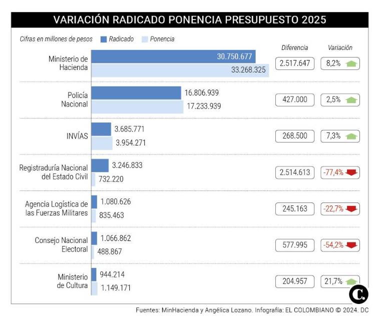 Gobierno recorta 77% del presupuesto de la Registraduría para 2025 ...
