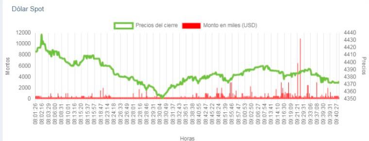 Dólar alcanzó máximo de $4.438 en la jornada y continúa al alza