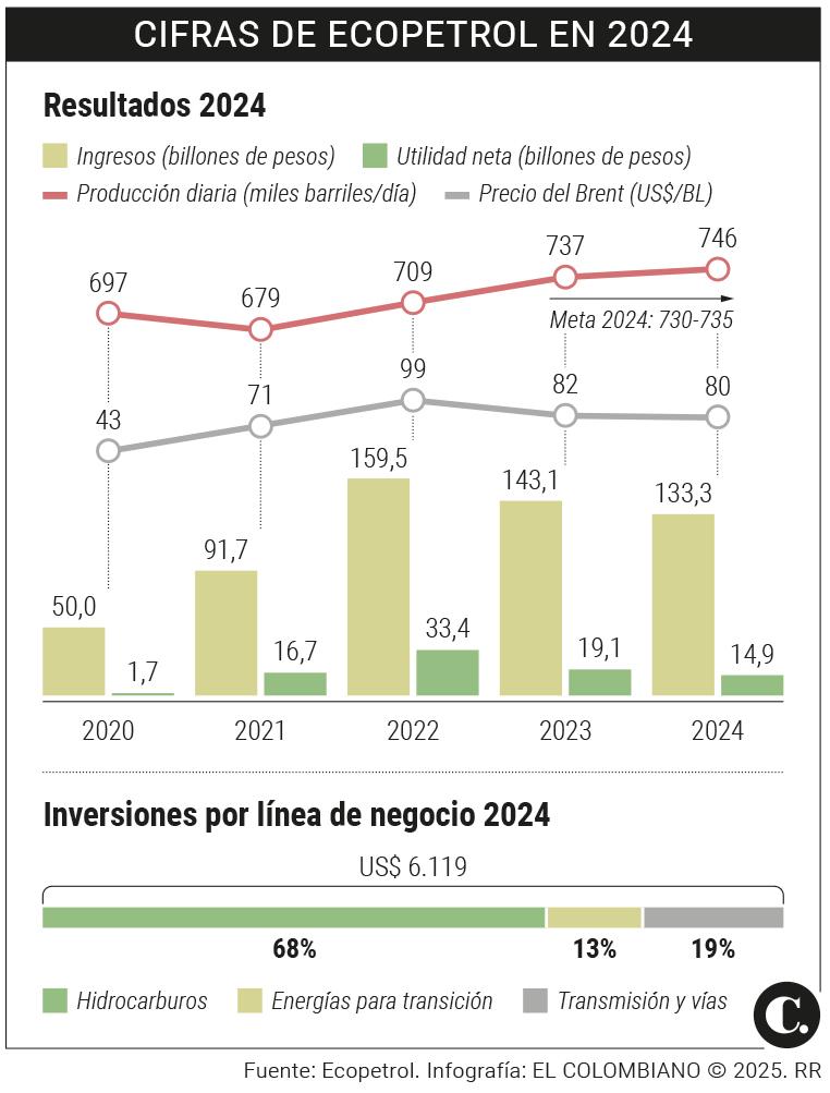 Petro dice que ganancia de Ecopetrol en 2024 es la segunda más alta en su historia, pero cifras lo desmienten