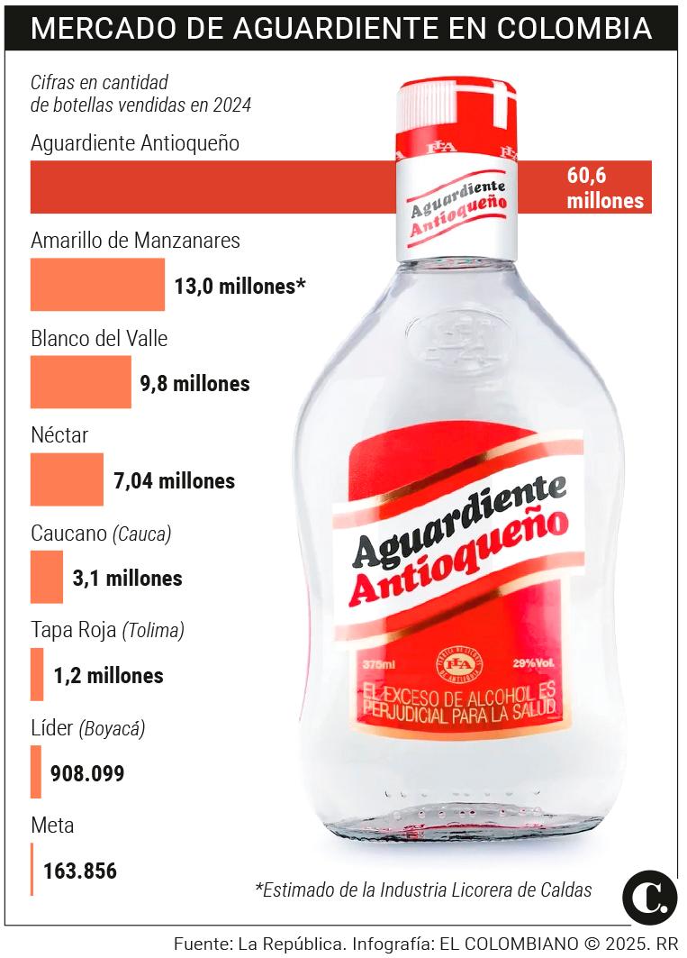 Así cambiará el mercado del aguardiente que usted se toma en Colombia, con las “fronteras abiertas”