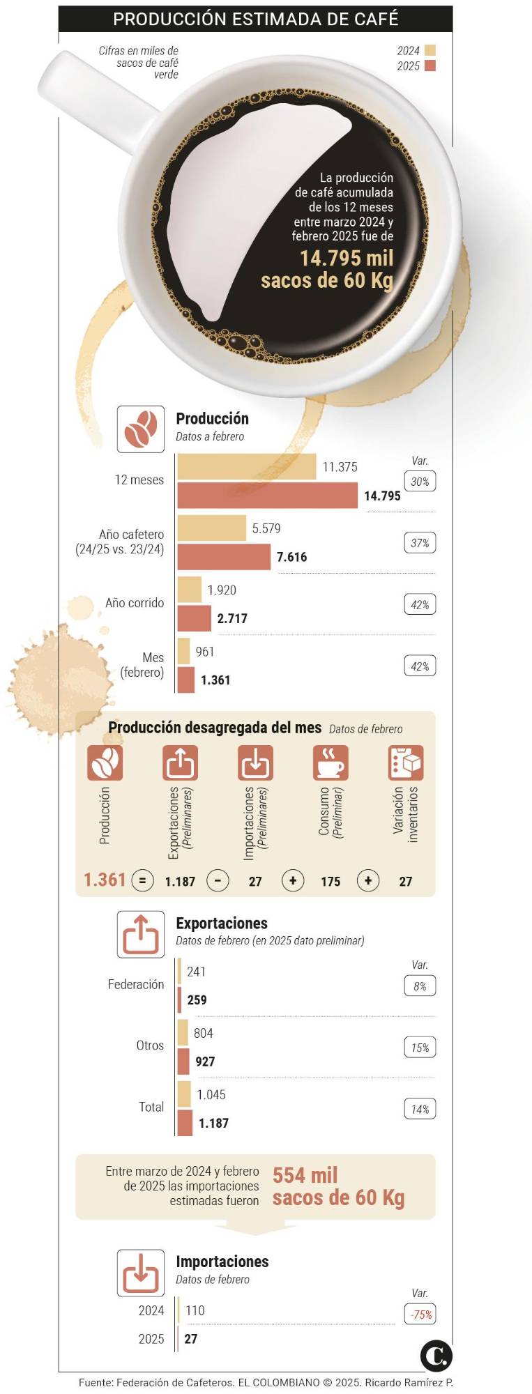 Producción de café en Colombia llegó a 14,79 millones de sacos en un año, la más alta en 29 años