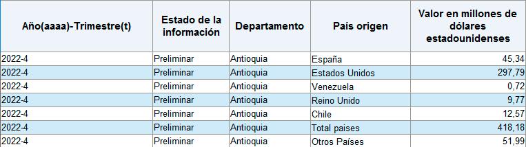 Remesas hacia Antioquia sumaron US$1.572 millones el año pasado