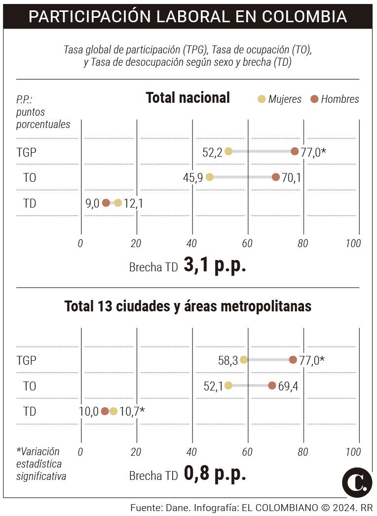 Se volteó la torta: en el país ya son más los hombres desempleados que las mujeres