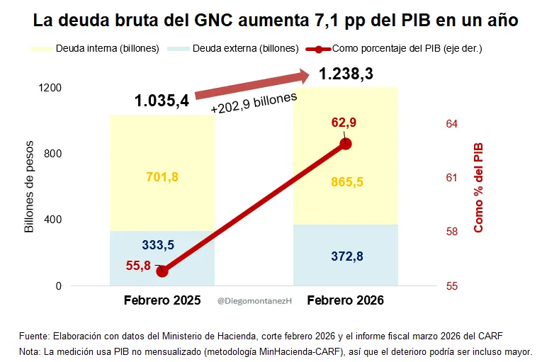 Deuda del Gobierno nacional.