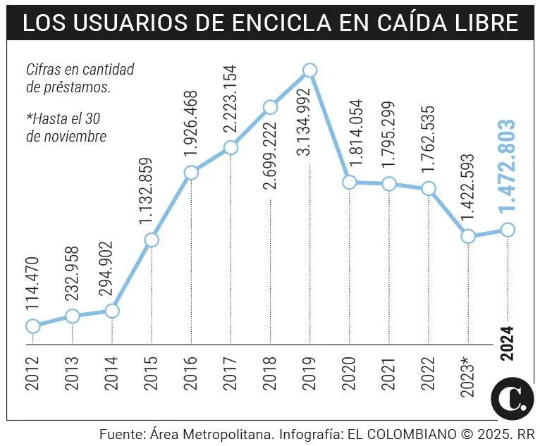 En Encicla se invierten millonadas cada año pero menos gente lo usa