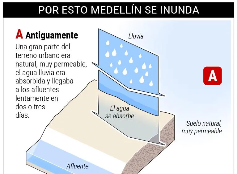 ¿Qué hacemos con la quebrada La Presidenta en El Poblado? La alerta está desde hace 19 años