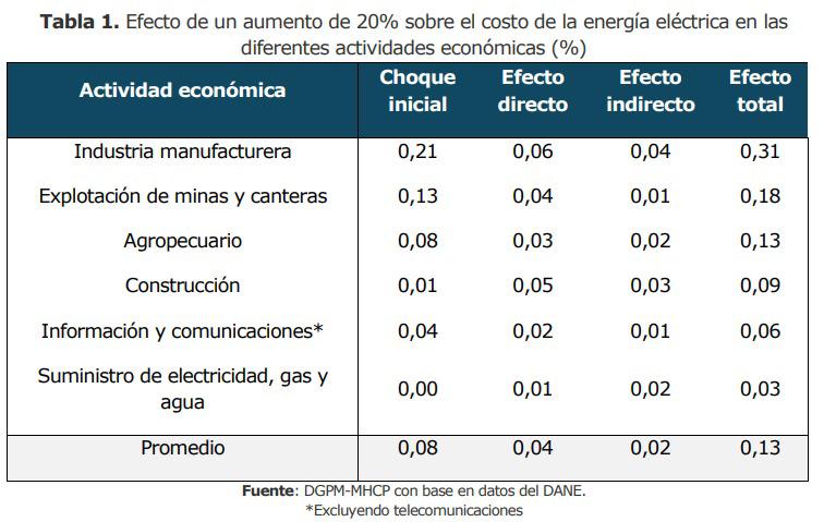 Agro, construcción y minería, deberán pagar sobretasa de energía del 20%: aquí todos los sectores golpeados