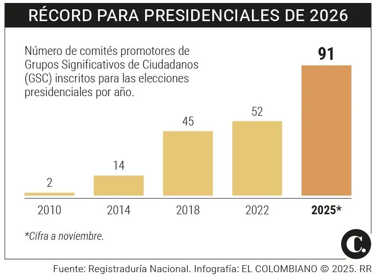 Estos son los 91 precandidatos que recogieron firmas para la Presidencia, ¿a cuáles conoce?
