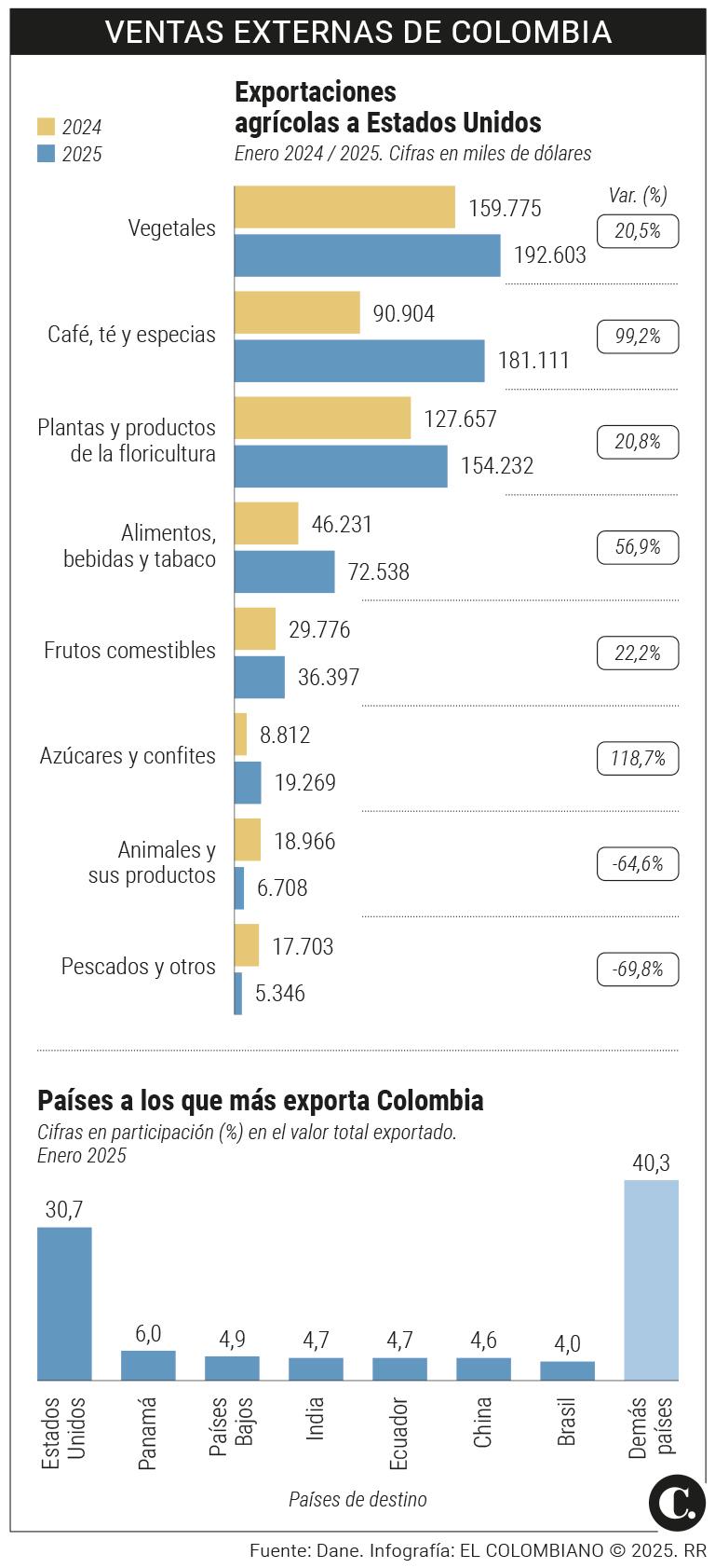 Alerta en el agro colombiano: más de US$7.600 millones en exportaciones a EE. UU. estarían en riesgo por aranceles