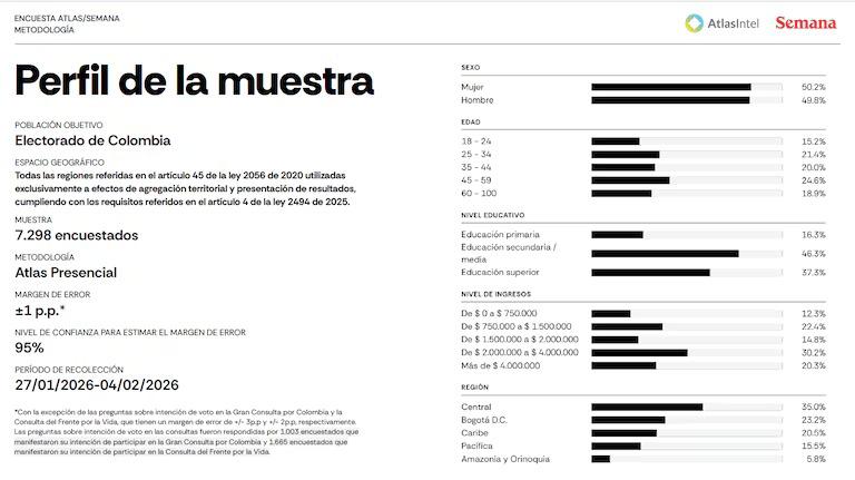 Perfil de la muestra AtlasIntel. Foto: SEMANA.