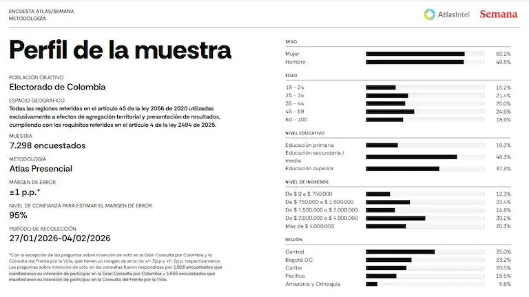 Perfil de la muestra AtlasIntel. Foto: SEMANA.