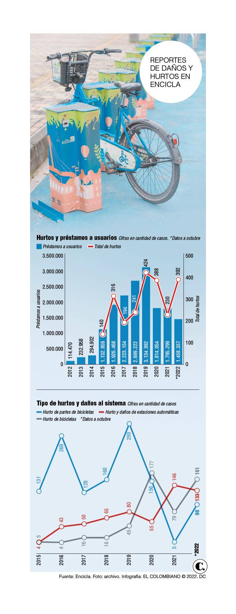 Viajes en Encicla han caído 1,5 millones y no es solo por vandalismo