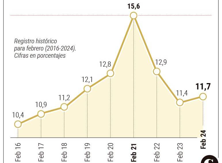 El desempleo aumentó levemente en Colombia y se ubicó en 11,7% para febrero de este año 