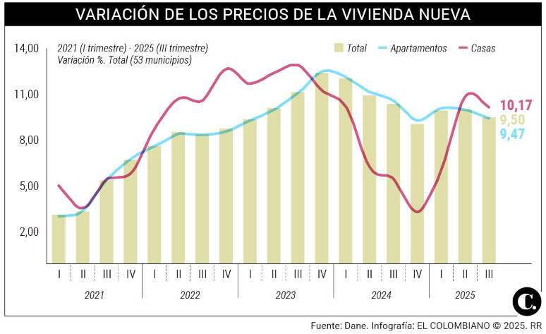 Precios de la vivienda nueva se dispararon 9,5% en Colombia: estas son ...