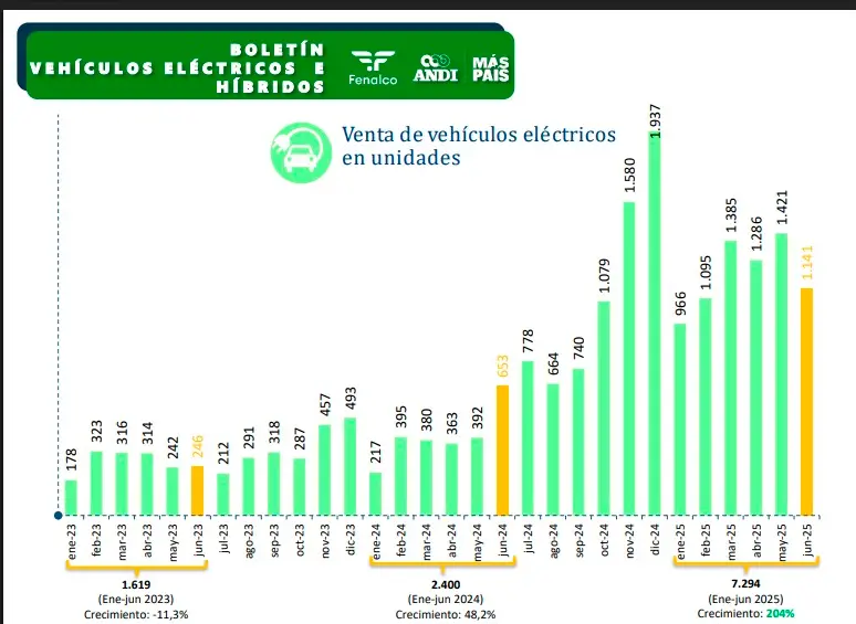Venta de vehículos eléctricos ha crecido más del 200% en Medellín este año