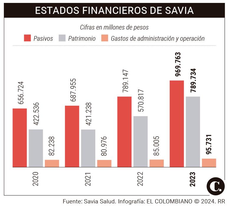 <b>Savia sigue hundiéndose</b> a pesar de la intervención del Gobierno: pasivos se acercan a $1 billón y capitalización está varada