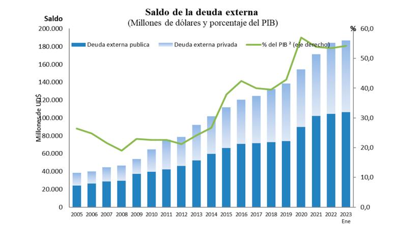 Deuda externa de Colombia arrancó el año subiendo y ya va en el 54,2% del PIB