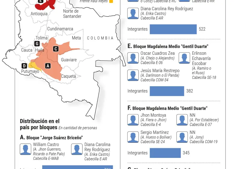 Distribución de bloques al mando de alias Calarcá. Infografía: EL COLOMBIANO