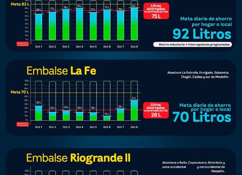 El ahorro de agua avanza en Medellín y el Valle de Aburrá, pero aún no alcanza para evitar el racionamiento