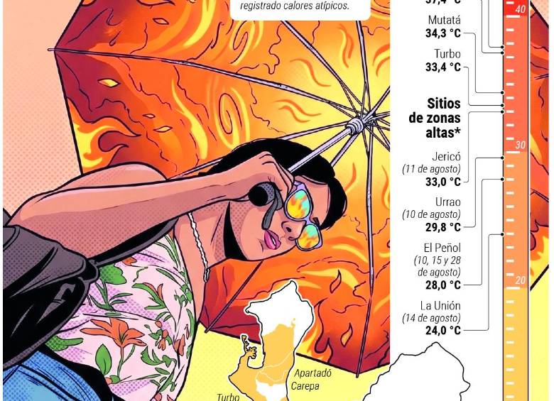 Estos son los municipios de Antioquia con las mayores temperaturas de la temporada: uno alcanzó los 41,8 °C