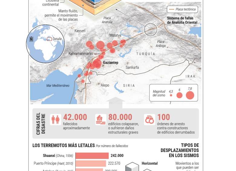 La verdadera magnitud del terremoto en Turquía y Siria