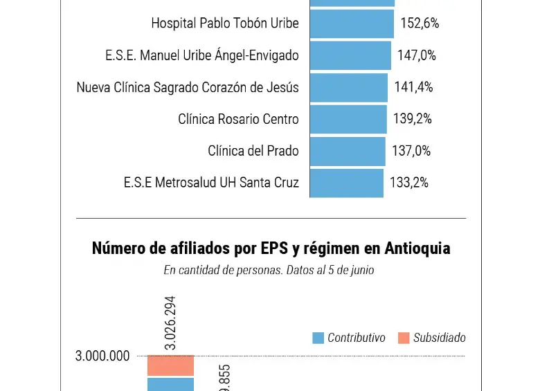 Casi la mitad de los antioqueños quedaron atrapados en las EPS intervenidas por el gobierno Petro